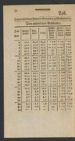 Tab. XI. Zuhofende Lebens-Jahre der Einwohner zu Wusterhausen, Lebus, Schwedel [!] [et]c. nebst Vergleichung unter einander