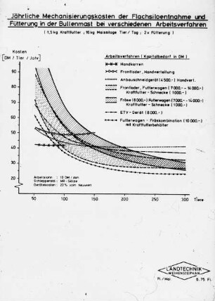 Jährliche Mechanisierungskosten der Flachsiloentnahme und Fütterung in der Bullenmast bei verschiedenen Arbeitsverfahren (1,5 kg Kraftfutter;16 kg Maissilage Tier/Tag, 2 * Fütterung)