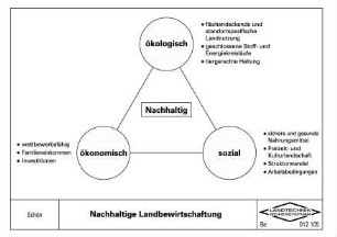 Nachhaltige Landbewirtschaftung