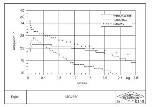 Broiler