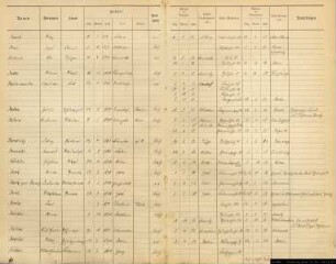 Einwohnerregister Münster, Nachname J