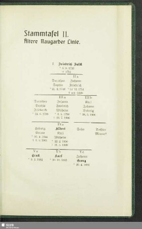 Stammtafel II. Ältere Naugarder Linie
