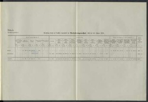 Anlage 15. Belastung durch die Unfälle innerhalb der Versicherungsanstalt während des Jahres 1912.
