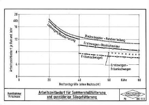Arbeitszeitbedarf und Sommerstallfütterung und ganzjährige Silagefütterung