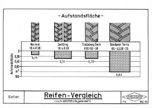 Reifen-Vergleich (nach WAYDELIN, geändert)