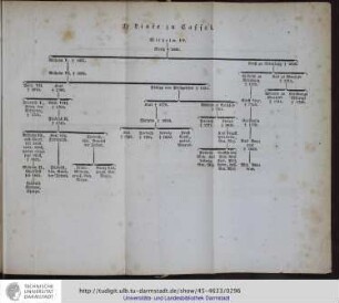 3. Linie zu Kassel, Rotenburg und Philippsthal