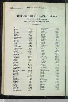 Einwohnerzahl der Städte Sachsens