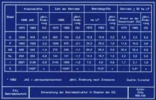 Entwicklung der Betriebsstruktur in Staaten der EG