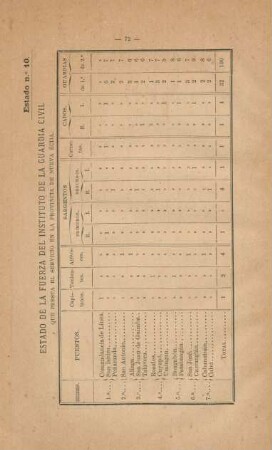 Estado no. 10. Estado de la Fuerza del Instituto de la Guardia Civil