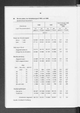 Strukturdaten der Arbeitslosigkeit 1995 und 1996