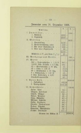 Inventar vom 31. Dezember 1908
