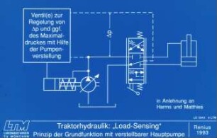 Traktorhydraulik: "Load-Sensing" Prinzip der Grundfunktion mit verstellbarer Hauptpumpe