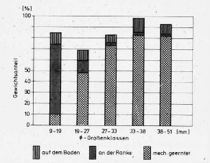 Gewichtsanteile und Größenklassen