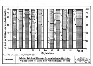 Relativer Anteil der Milchkuhhalter nach Bestandsgrößen in den Mitgliedsländern der EG und deren Mittelwerte (Stand 12/1981)
