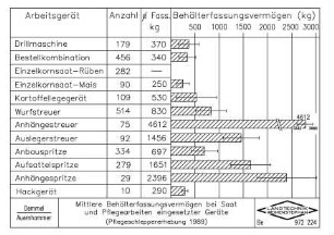 Mittlere Behälterfassungsvermögen bei Saat und Pflegearbeiten eingesetzter Geräte (Pflegeschleppererhebung 1989)