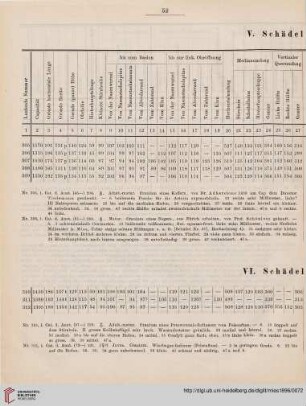 V. Schädel aus Afrika (Nr. 305-309)