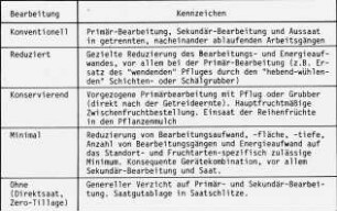 Übersicht: Bodenbearbeitung, Bodenbearbeitungsgerät