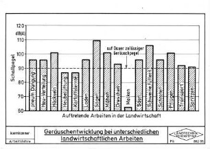 Geräuschentwicklung bei unterschiedlichen landwirtschaftlichen Arbeiten