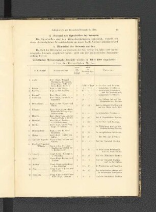 Vollständige Meteorologische Journale wurden im Jahre 1900 eingeliefert