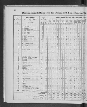 Zusammenstellung der im Jahre 1864 zu Hamburg-Altona und Harburg angekommenen See-Schiffe.