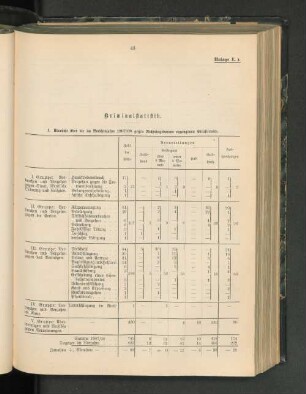 1. Übersicht über die im Berichtsjahre 1907/08 gegen Nichteingeborene ergangenen Strafurteile.