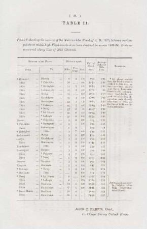 Table II. Table showing the incline of the Mahanuddee flood of A. D. 1855, between various points ...