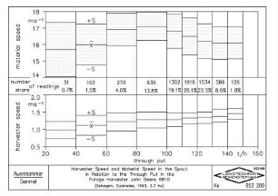 Harvester Speed and Material Speed in the Spout in Relation to the Through Put in the Forage Harvester John Deere 6810 (Scheyern, Eulenwies, 1993, 3.7 ha)
