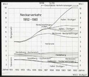 Neckarverkehr 1952-1961