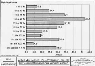 Anteil der selbstf. ZR.-Vollernter, die als Gemeinschaftsmaschinen genutzt werden