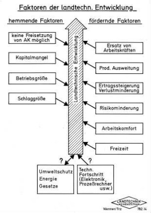 Faktoren der landtechn. Entwicklung