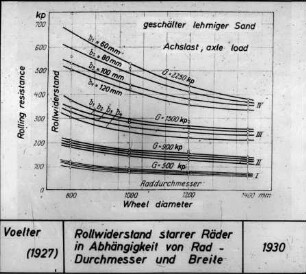 Rollwiderstand starrer Räder in Abhängigkeit von Rad Durchmesser und Breite