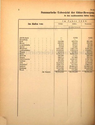 Statistischer Jahres-Bericht der Central-Commission für die Rhein-Schiffahrt. 1866/67 (1868)