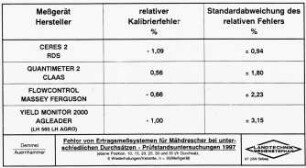 Fehler von Ertragsmeßsystemen für Mähdrescher bei unterschiedlichen Durchsätzen - Prüfstandsuntersuchungen1997 (ebene Position, 10, 15, 20, 25, 30 und 35 t/h Durchsatz, 5 Wiederholungen/Variante, n = 30/Meßgerät) ,