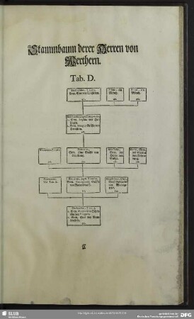 Stammbaum derer Herren von Werthern Tab. D.