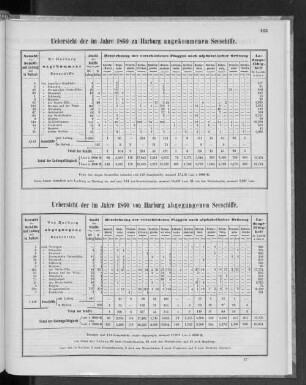 Uebersicht der im Jahre 1860 von Harburg abgegangenen Seeschiffe.