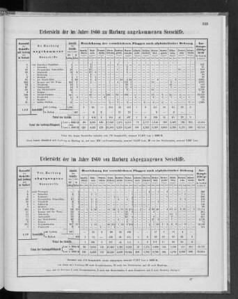 Uebersicht der im Jahre 1860 von Harburg abgegangenen Seeschiffe.