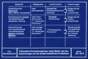 Technische Entwicklungslinien (nach Batel) und ihre Auswirkungen auf die landwirtschaftliche Produktion