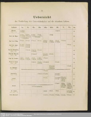 Uebersicht der Vertheilung der Unterrichtsfächer auf die einzelnen Lehrer