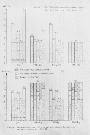 Arbeitsaufrisse für die verschiedenen Formen der Mechanisieruntg bei 1,5 AK