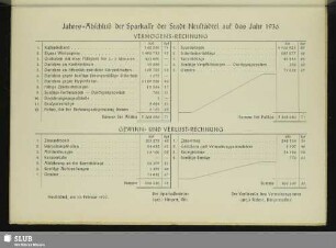 Jahres-Abschluß der Sparkasse der Stadt Neustädtel auf das Jahr 1936