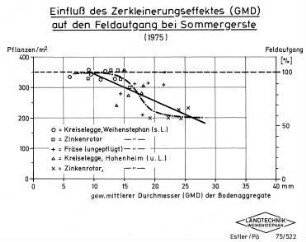 Einfluß des Zerkleinerungseffektes (GMD) auf den Feldaufgang bei Sommergerste (1975)