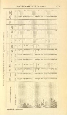 Number of schools, classified by grade and character, by provinces and comandancias