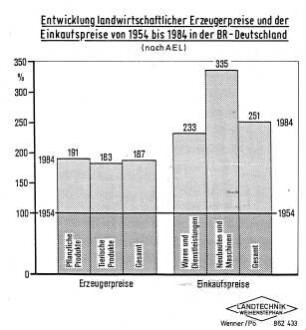Entwicklung landwirtschaftlicher Erzeugerpreise und der Einkaufspreise von 1954 bis 1984 in der BR Deutschland (nach AEL)
