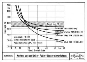Kosten ausgewählter Futterrübenernteverfahren