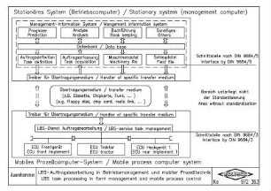 LBS-Auftragsbearbeitung in Betriebsmanagement und mobiler Prozesstechnik LBS task processing in farm management and mobile process control