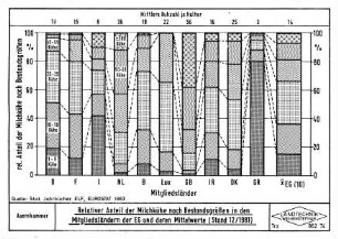 Relativer Anteil der Milchkühe nach Bestandsgrößen in den Mitgliedsländern der EG und deren Mittelwerte (Stand 12/1981)