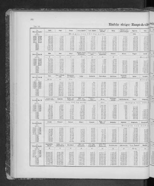 Einfuhr einiger Haupt-Artikel seit dem Jahre 1841.