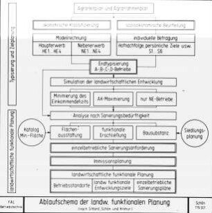 Ablaufschema der landw. funktionalen Planung (nach Sittard, Schön, Krimur)