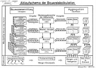 Ablaufschema der Baupreiskalkulation
