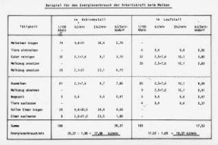 Beispiel für den Energieverbrauch der Arbeitskraft beim Melken